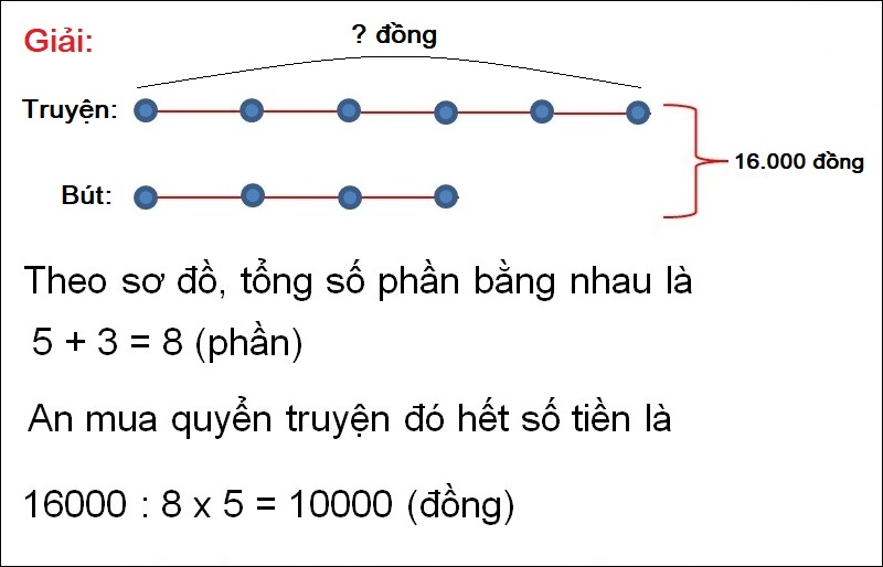 Bài tập 1 Tự luận về tìm 2 số khi biết tổng và tỉ số có lời giải